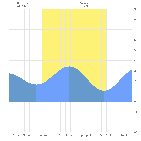 Ailinglapalap Atoll tide chart for Monday, May 11, 2026
