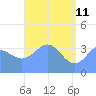 Ailinglapalap Atoll tide chart for Monday, May 11, 2026