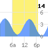 Ailinglapalap Atoll tide chart for Thursday, May 14, 2026