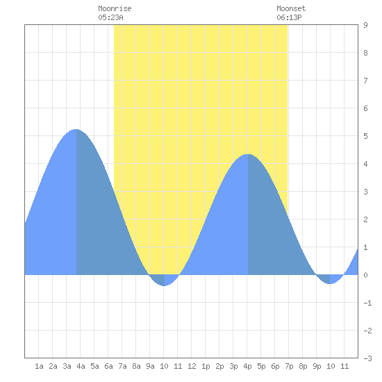 Ailinglapalap Atoll tide chart for Saturday, May 16, 2026