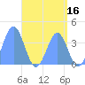 Ailinglapalap Atoll tide chart for Saturday, May 16, 2026