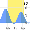 Ailinglapalap Atoll tide chart for Sunday, May 17, 2026