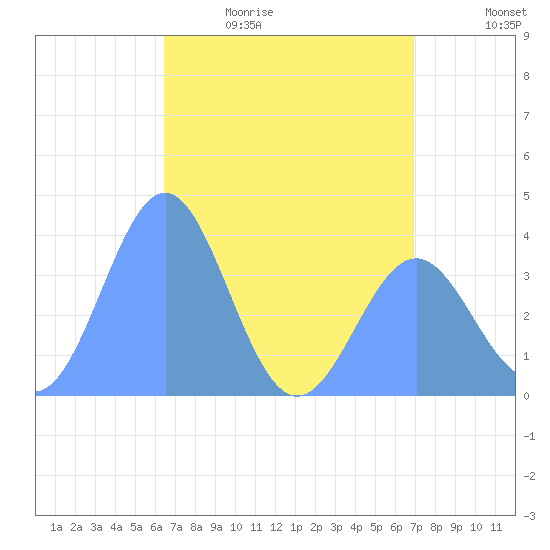 Ailinglapalap Atoll tide chart for Wednesday, May 20, 2026