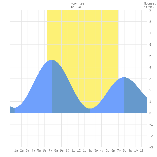 Ailinglapalap Atoll tide chart for Thursday, May 21, 2026