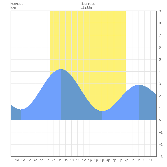 Ailinglapalap Atoll tide chart for Friday, May 22, 2026