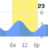 Ailinglapalap Atoll tide chart for Saturday, May 23, 2026