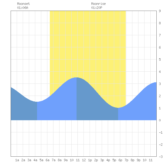 Ailinglapalap Atoll tide chart for Sunday, May 24, 2026