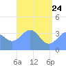 Ailinglapalap Atoll tide chart for Sunday, May 24, 2026