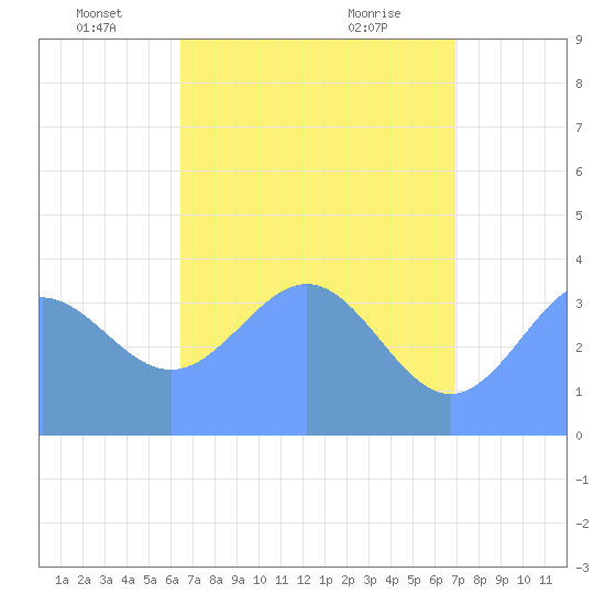 Ailinglapalap Atoll tide chart for Monday, May 25, 2026