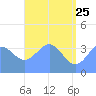 Ailinglapalap Atoll tide chart for Monday, May 25, 2026