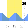Ailinglapalap Atoll tide chart for Tuesday, May 26, 2026