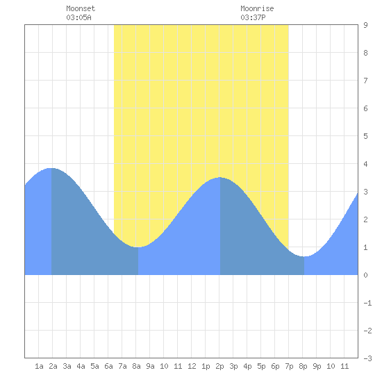 Ailinglapalap Atoll tide chart for Wednesday, May 27, 2026