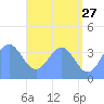 Ailinglapalap Atoll tide chart for Wednesday, May 27, 2026