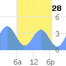 Ailinglapalap Atoll tide chart for Thursday, May 28, 2026