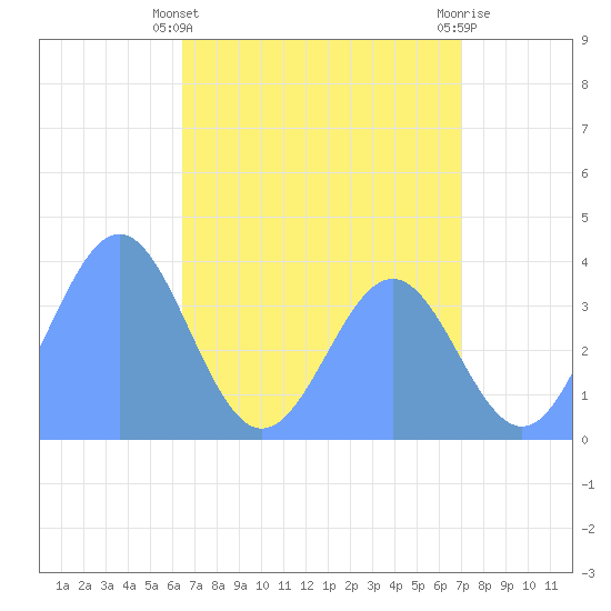 Ailinglapalap Atoll tide chart for Saturday, May 30, 2026