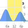 Ailinglapalap Atoll tide chart for Sunday, May 3, 2026