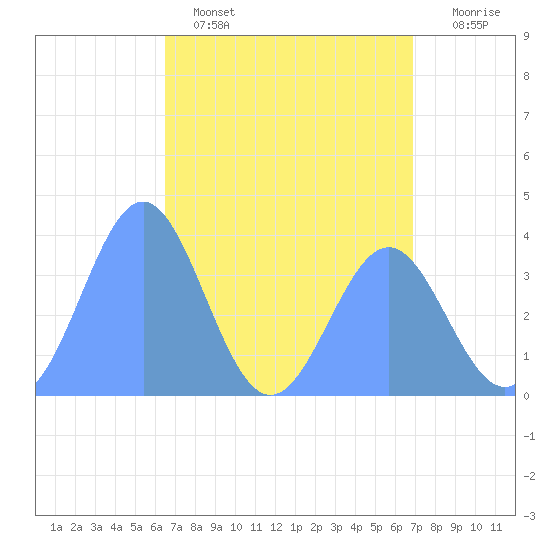 Ailinglapalap Atoll tide chart for Monday, May 4, 2026