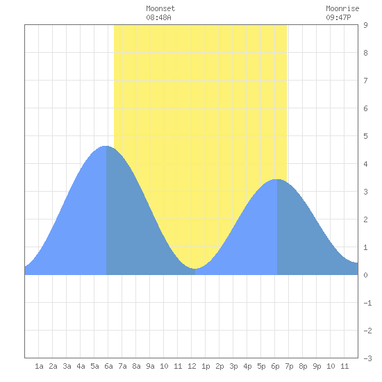 Ailinglapalap Atoll tide chart for Tuesday, May 5, 2026