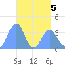 Ailinglapalap Atoll tide chart for Tuesday, May 5, 2026