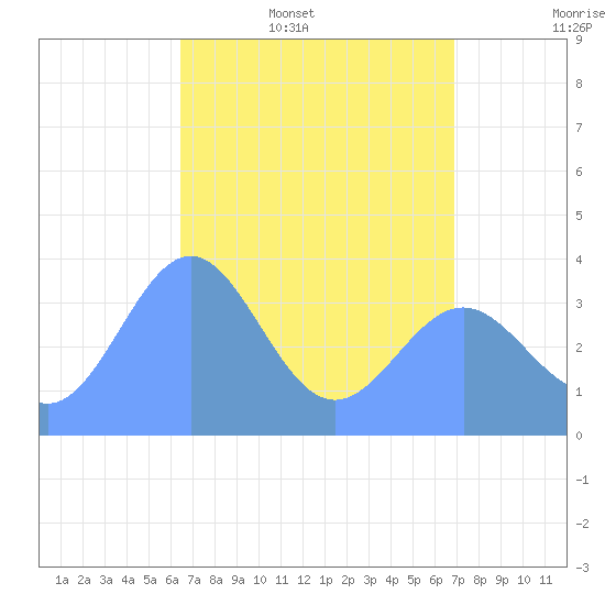 Ailinglapalap Atoll tide chart for Thursday, May 7, 2026