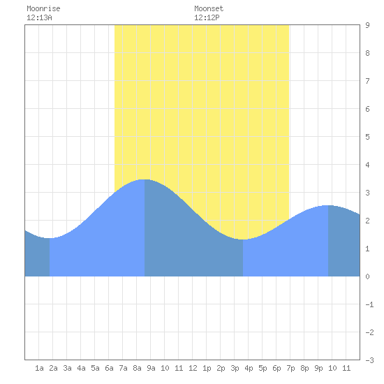 Ailinglapalap Atoll tide chart for Saturday, May 9, 2026