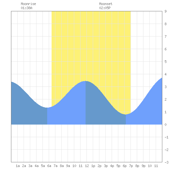 Ailinglapalap Atoll tide chart for Wednesday, June 10, 2026