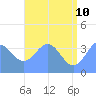 Ailinglapalap Atoll tide chart for Wednesday, June 10, 2026