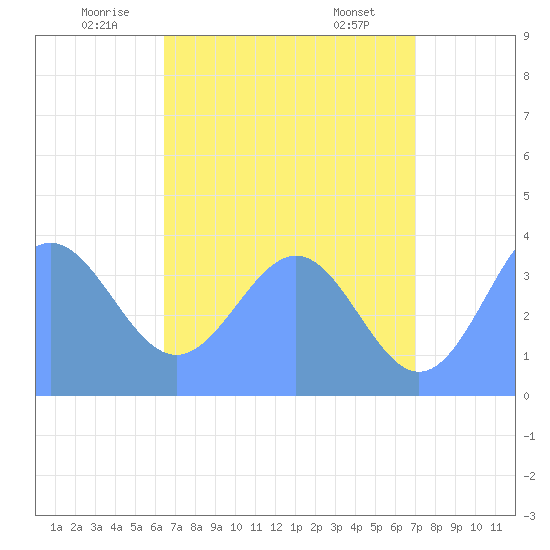 Ailinglapalap Atoll tide chart for Thursday, June 11, 2026