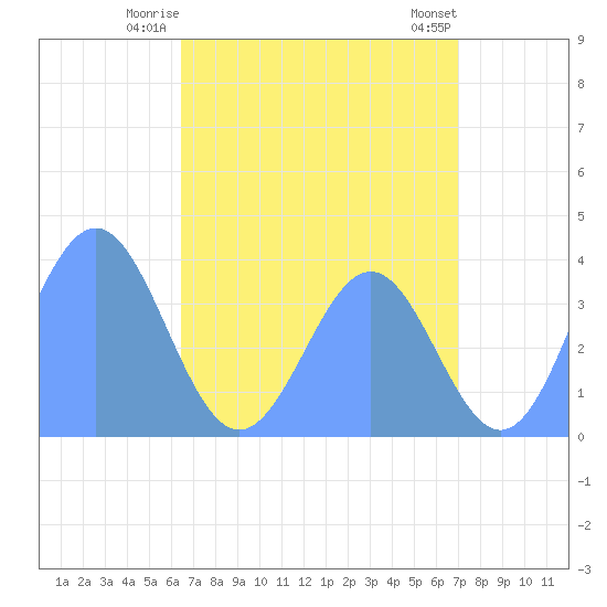 Ailinglapalap Atoll tide chart for Saturday, June 13, 2026