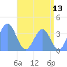 Ailinglapalap Atoll tide chart for Saturday, June 13, 2026
