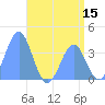 Ailinglapalap Atoll tide chart for Monday, June 15, 2026