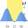 Ailinglapalap Atoll tide chart for Wednesday, June 17, 2026