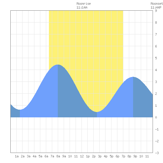 Ailinglapalap Atoll tide chart for Saturday, June 20, 2026