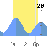 Ailinglapalap Atoll tide chart for Saturday, June 20, 2026