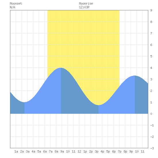 Ailinglapalap Atoll tide chart for Sunday, June 21, 2026