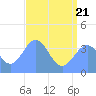 Ailinglapalap Atoll tide chart for Sunday, June 21, 2026