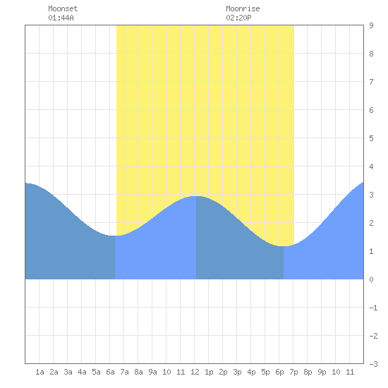 Ailinglapalap Atoll tide chart for Wednesday, June 24, 2026