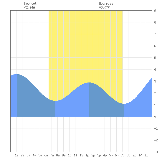 Ailinglapalap Atoll tide chart for Thursday, June 25, 2026