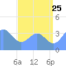 Ailinglapalap Atoll tide chart for Thursday, June 25, 2026
