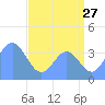 Ailinglapalap Atoll tide chart for Saturday, June 27, 2026