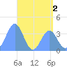 Ailinglapalap Atoll tide chart for Tuesday, June 2, 2026