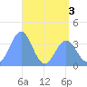 Ailinglapalap Atoll tide chart for Wednesday, June 3, 2026