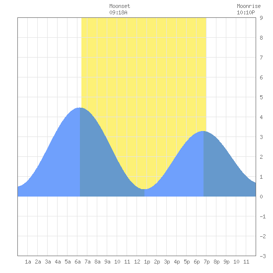 Ailinglapalap Atoll tide chart for Thursday, June 4, 2026