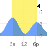 Ailinglapalap Atoll tide chart for Thursday, June 4, 2026