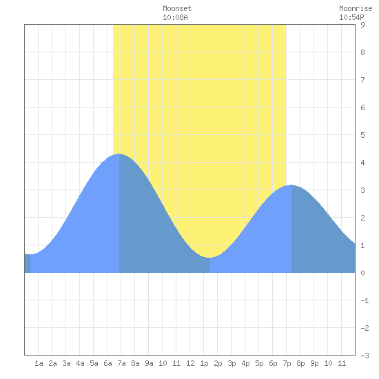 Ailinglapalap Atoll tide chart for Friday, June 5, 2026