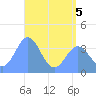 Ailinglapalap Atoll tide chart for Friday, June 5, 2026