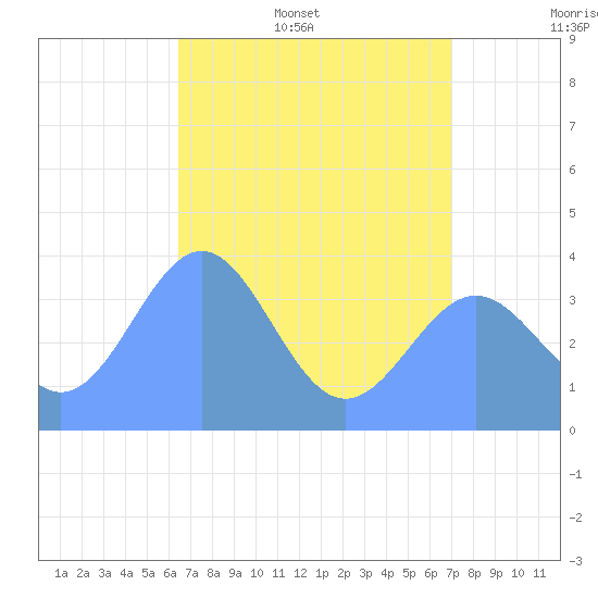 Ailinglapalap Atoll tide chart for Saturday, June 6, 2026
