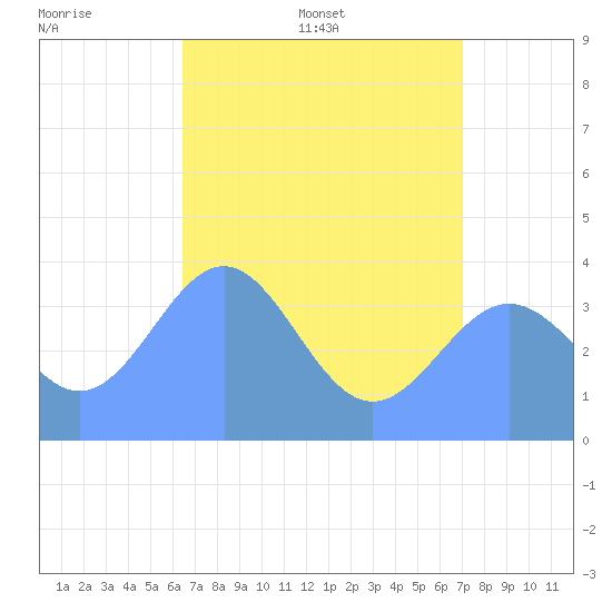 Ailinglapalap Atoll tide chart for Sunday, June 7, 2026