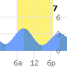 Ailinglapalap Atoll tide chart for Sunday, June 7, 2026