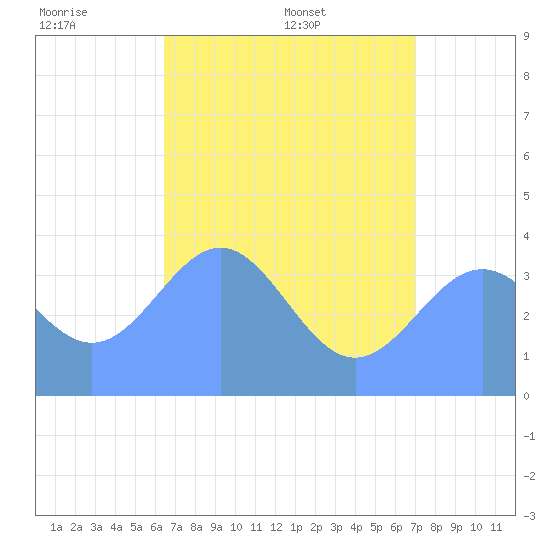 Ailinglapalap Atoll tide chart for Monday, June 8, 2026